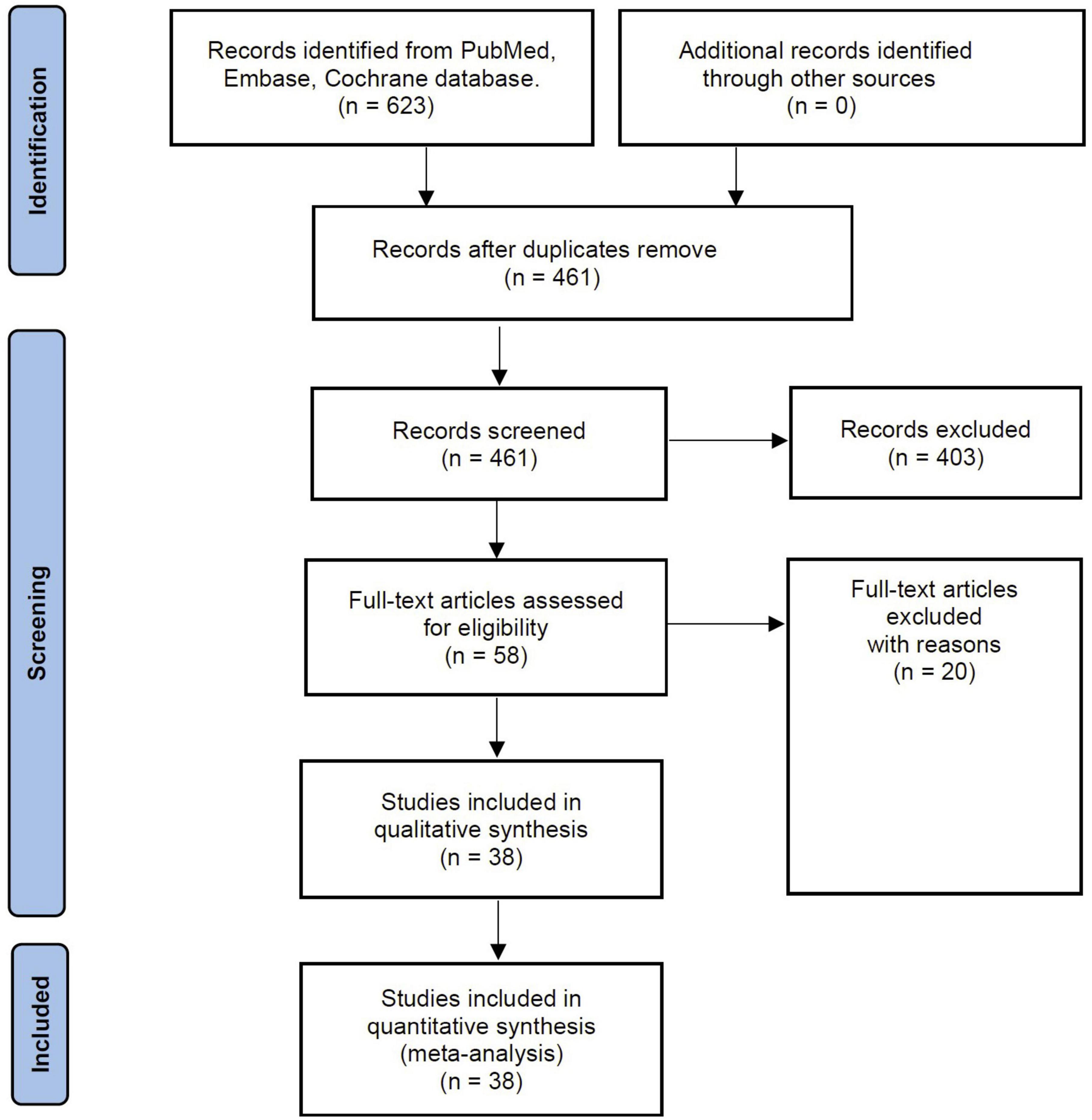 Serum creatinine/cystatin C ratio as a muscle mass evaluating tool and prognostic indicator for hospitalized patients: A meta-analysis